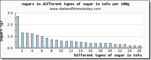 sugar in tofu sugars per 100g